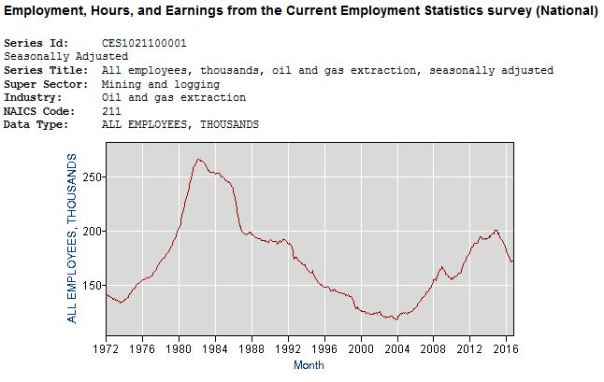 oil-and-gas-employment-in-us-jan-1972-through-november-2016