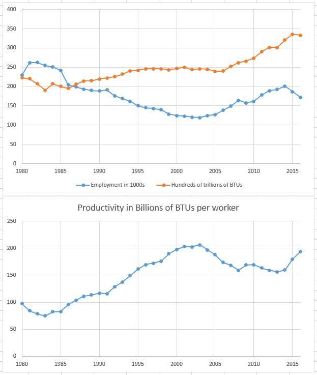 Oil and Gas Extraction Employment in 1000s (top), Total Crude Oil and Natural Gas Production in 10^14 BTUs, and Productivity in 10^9 BTUs per worker, 1980 though 2016.